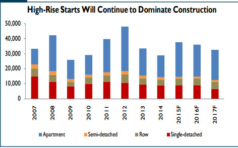 CHMC High Rise Starts OutLook Fall 2015