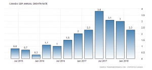 Canadian GDP rate - tradingeconomics.com
